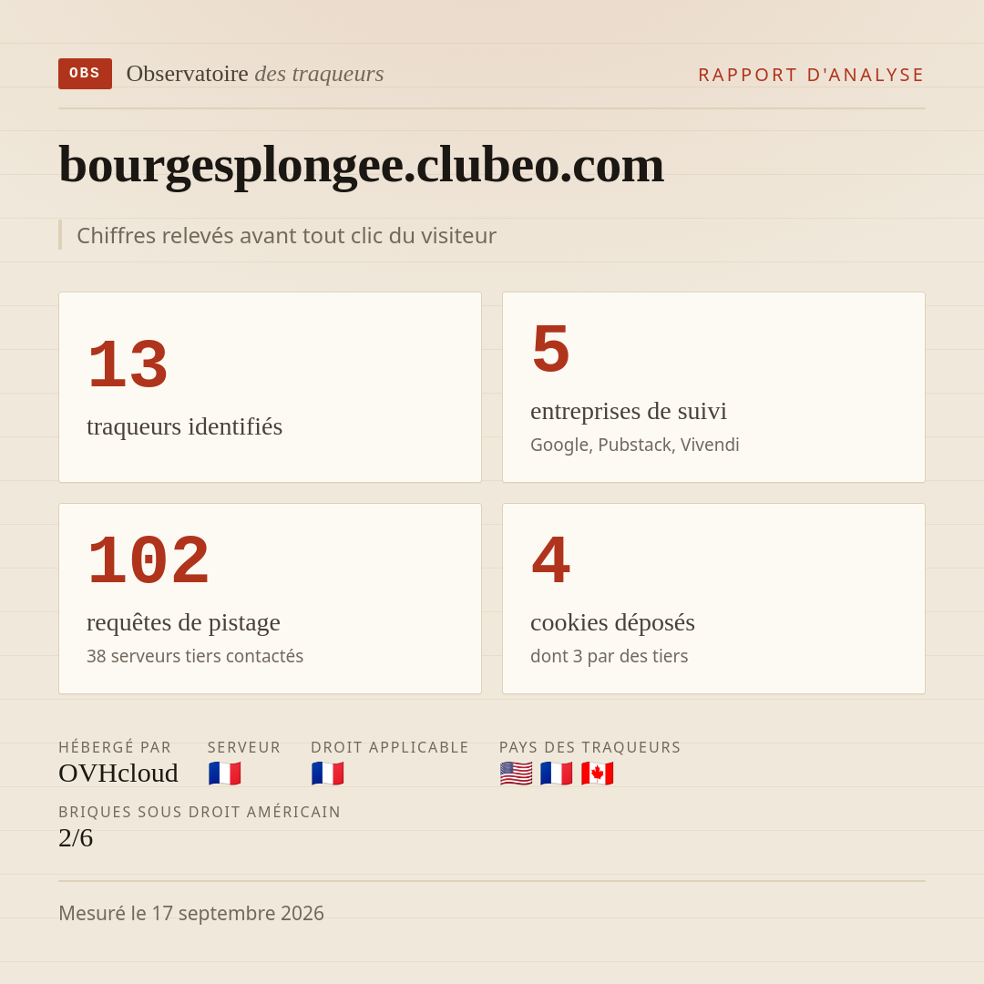 bourgesplongee.clubeo.com : 13 traqueurs identifiés, 5 entreprises de suivi, 102 requêtes de pistage. Chiffres relevés avant tout clic du visiteur.