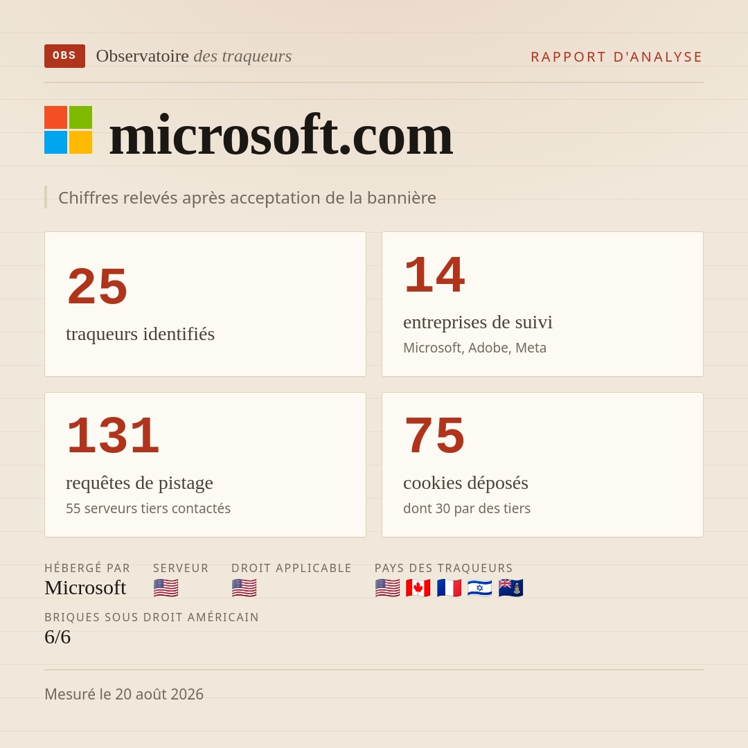 microsoft.com : 25 traqueurs identifiés, 14 entreprises de suivi, 131 requêtes de pistage. Chiffres relevés après acceptation de la bannière.