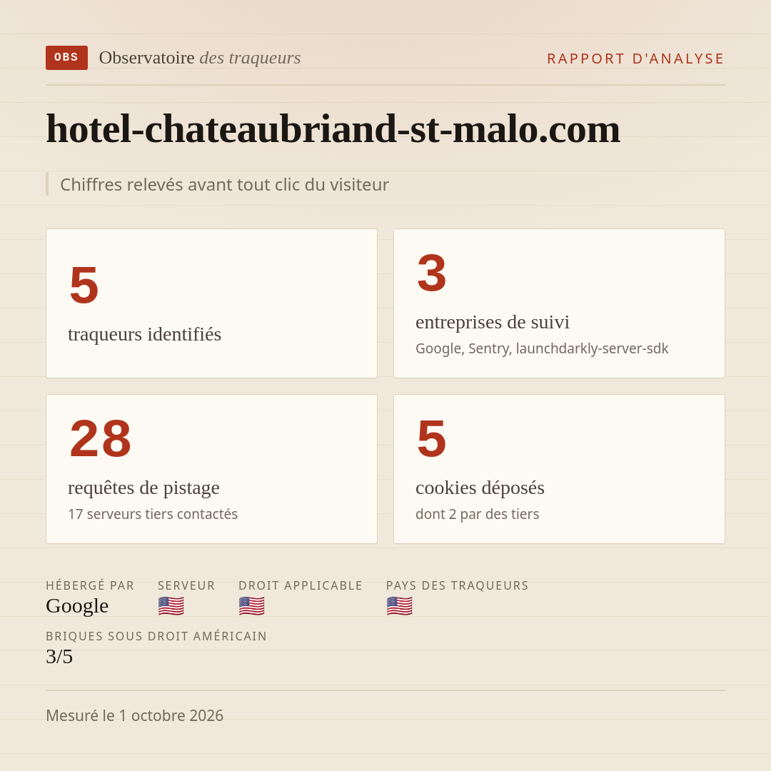 hotel-chateaubriand-st-malo.com : 5 traqueurs identifiés, 3 entreprises de suivi, 28 requêtes de pistage. Chiffres relevés avant tout clic du visiteur.