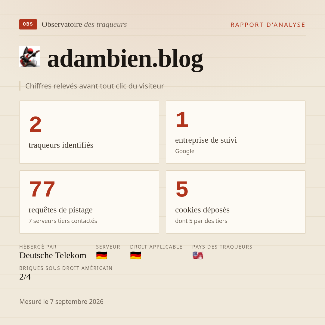 adambien.blog : 2 traqueurs identifiés, 1 entreprise de suivi, 77 requêtes de pistage. Chiffres relevés avant tout clic du visiteur.