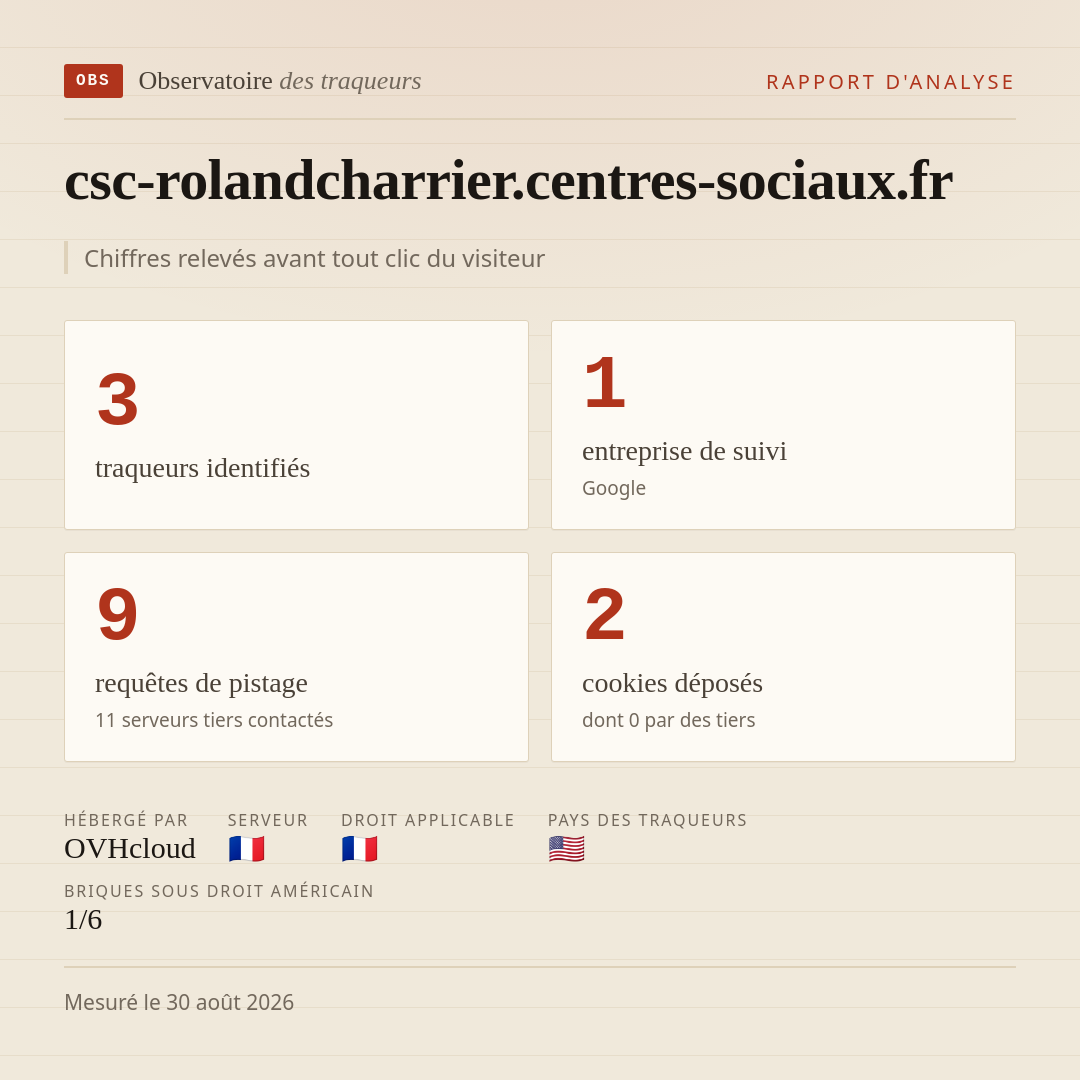 csc-rolandcharrier.centres-sociaux.fr : 3 traqueurs identifiés, 1 entreprise de suivi, 9 requêtes de pistage. Chiffres relevés avant tout clic du visiteur.