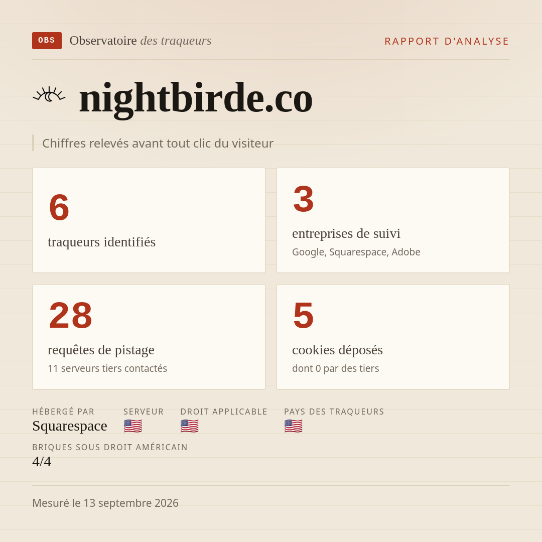 nightbirde.co : 6 traqueurs identifiés, 3 entreprises de suivi, 28 requêtes de pistage. Chiffres relevés avant tout clic du visiteur.
