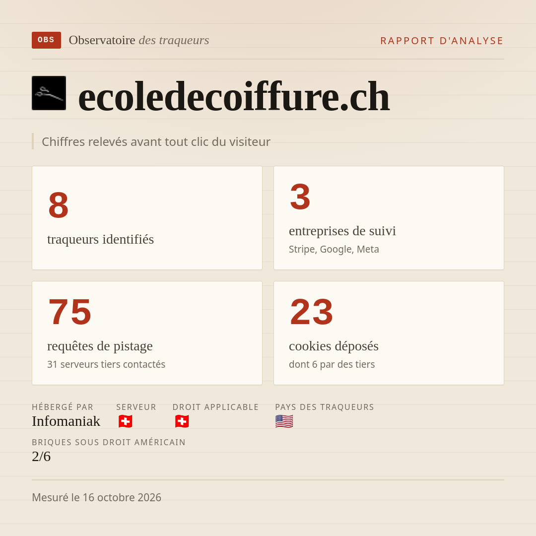 ecoledecoiffure.ch : 8 traqueurs identifiés, 3 entreprises de suivi, 75 requêtes de pistage. Chiffres relevés avant tout clic du visiteur.