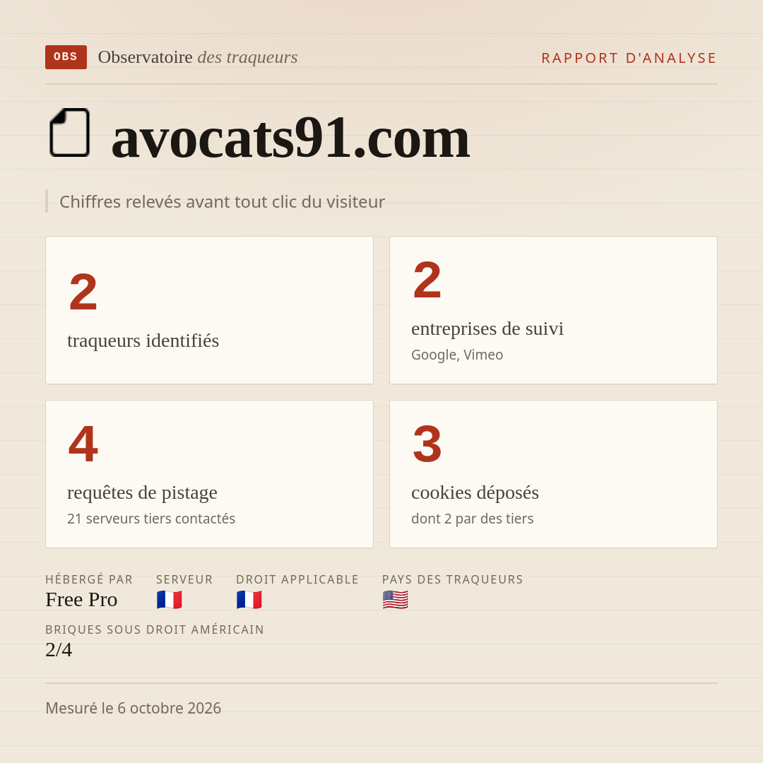 avocats91.com : 2 traqueurs identifiés, 2 entreprises de suivi, 4 requêtes de pistage. Chiffres relevés avant tout clic du visiteur.