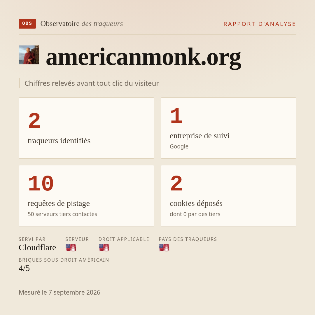 americanmonk.org : 2 traqueurs identifiés, 1 entreprise de suivi, 10 requêtes de pistage. Chiffres relevés avant tout clic du visiteur.