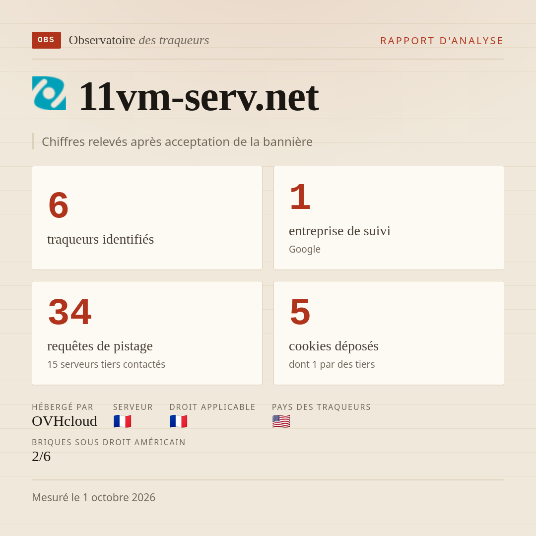 11vm-serv.net : 6 traqueurs identifiés, 1 entreprise de suivi, 34 requêtes de pistage. Chiffres relevés après acceptation de la bannière.