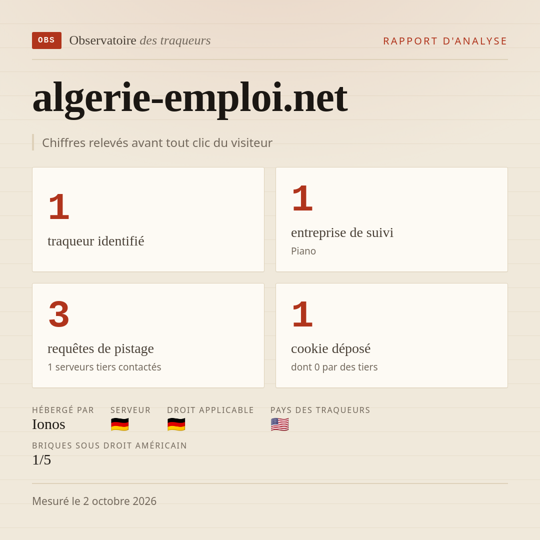 algerie-emploi.net : 1 traqueur identifié, 1 entreprise de suivi, 3 requêtes de pistage. Chiffres relevés avant tout clic du visiteur.