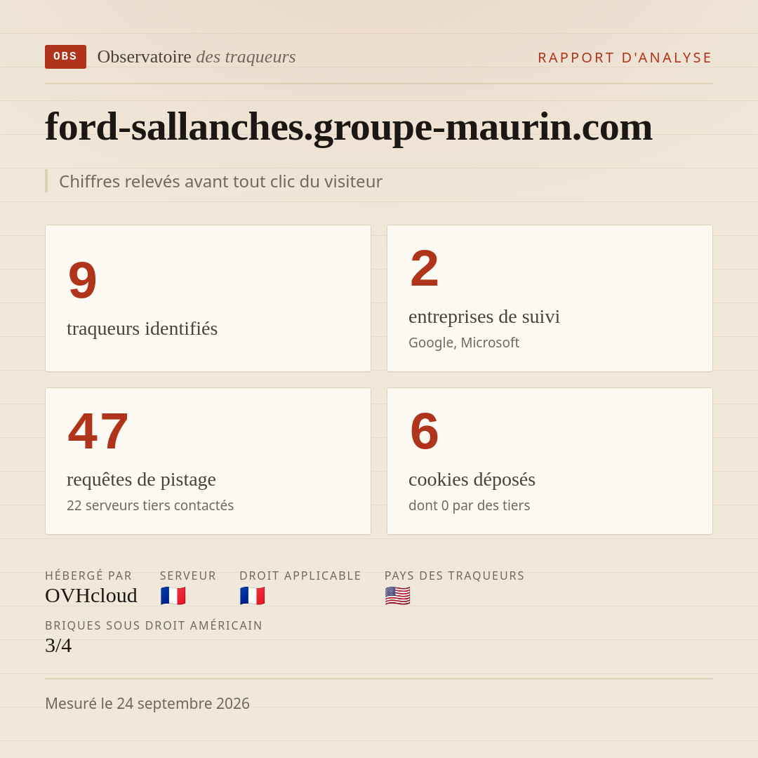ford-sallanches.groupe-maurin.com : 9 traqueurs identifiés, 2 entreprises de suivi, 47 requêtes de pistage. Chiffres relevés avant tout clic du visiteur.