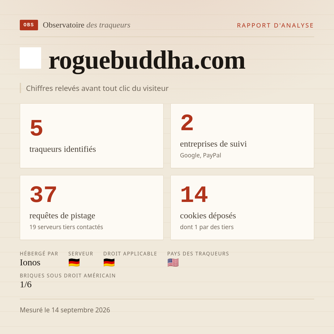 roguebuddha.com : 5 traqueurs identifiés, 2 entreprises de suivi, 37 requêtes de pistage. Chiffres relevés avant tout clic du visiteur.