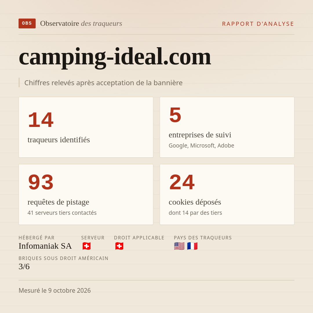 camping-ideal.com : 14 traqueurs identifiés, 5 entreprises de suivi, 93 requêtes de pistage. Chiffres relevés après acceptation de la bannière.