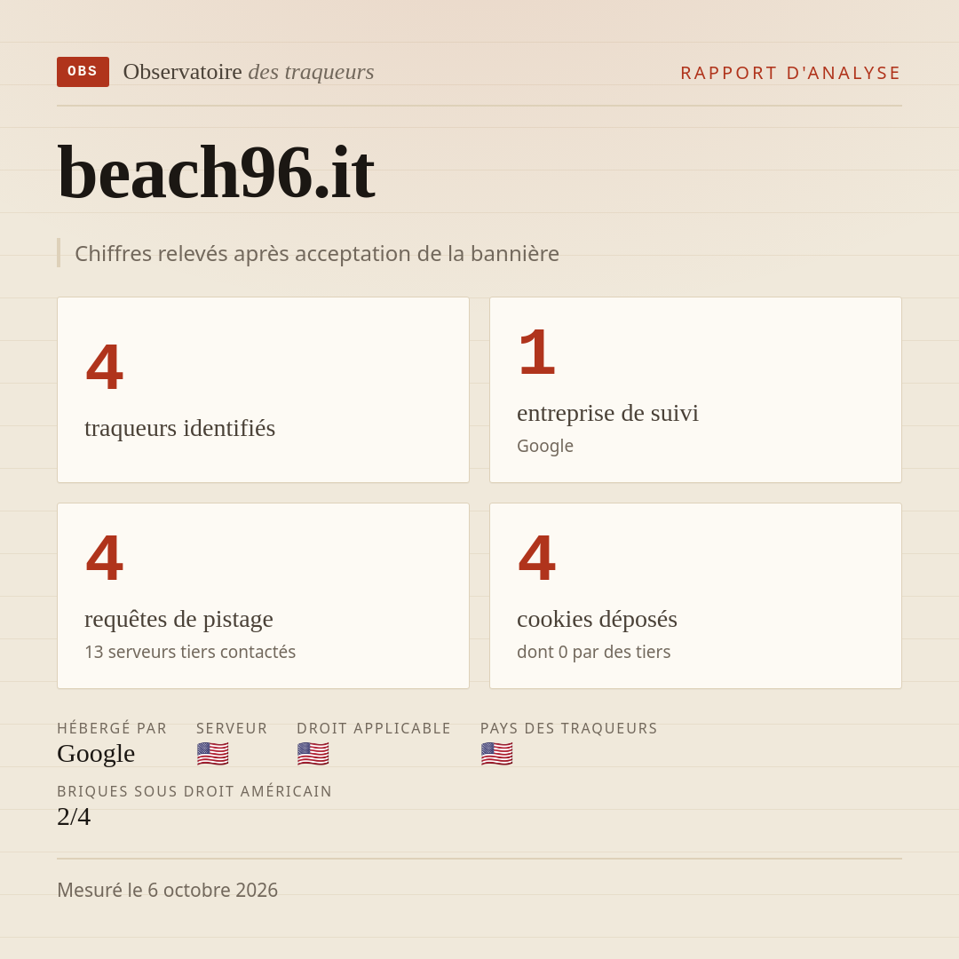 beach96.it : 4 traqueurs identifiés, 1 entreprise de suivi, 4 requêtes de pistage. Chiffres relevés après acceptation de la bannière.