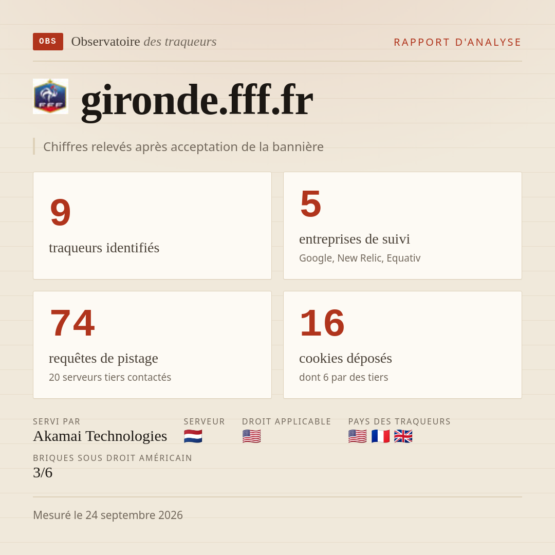 gironde.fff.fr : 9 traqueurs identifiés, 5 entreprises de suivi, 74 requêtes de pistage. Chiffres relevés après acceptation de la bannière.
