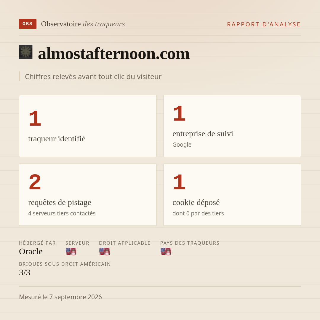 almostafternoon.com : 1 traqueur identifié, 1 entreprise de suivi, 2 requêtes de pistage. Chiffres relevés avant tout clic du visiteur.