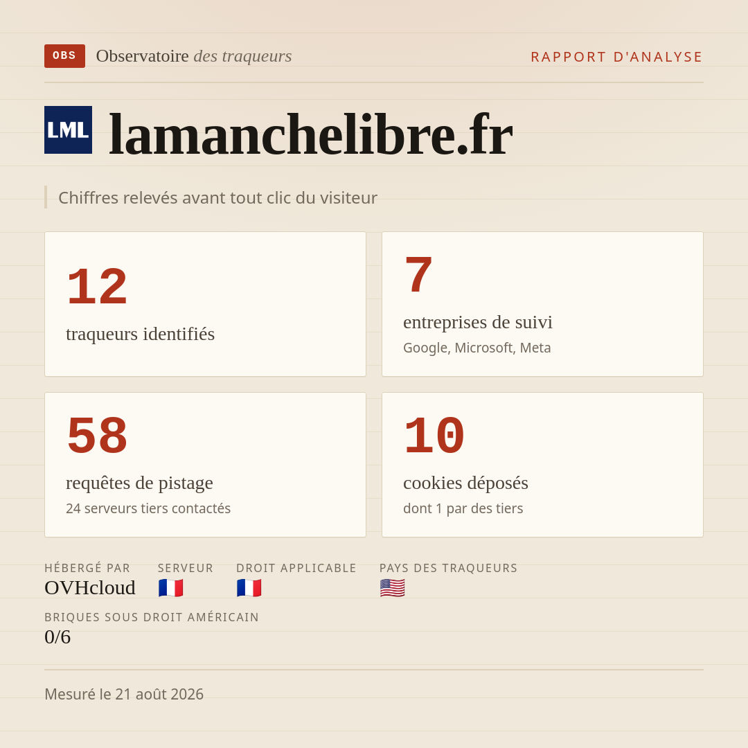 lamanchelibre.fr : 12 traqueurs identifiés, 7 entreprises de suivi, 58 requêtes de pistage. Chiffres relevés avant tout clic du visiteur.
