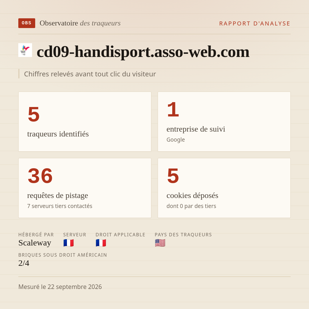 cd09-handisport.asso-web.com : 5 traqueurs identifiés, 1 entreprise de suivi, 36 requêtes de pistage. Chiffres relevés avant tout clic du visiteur.