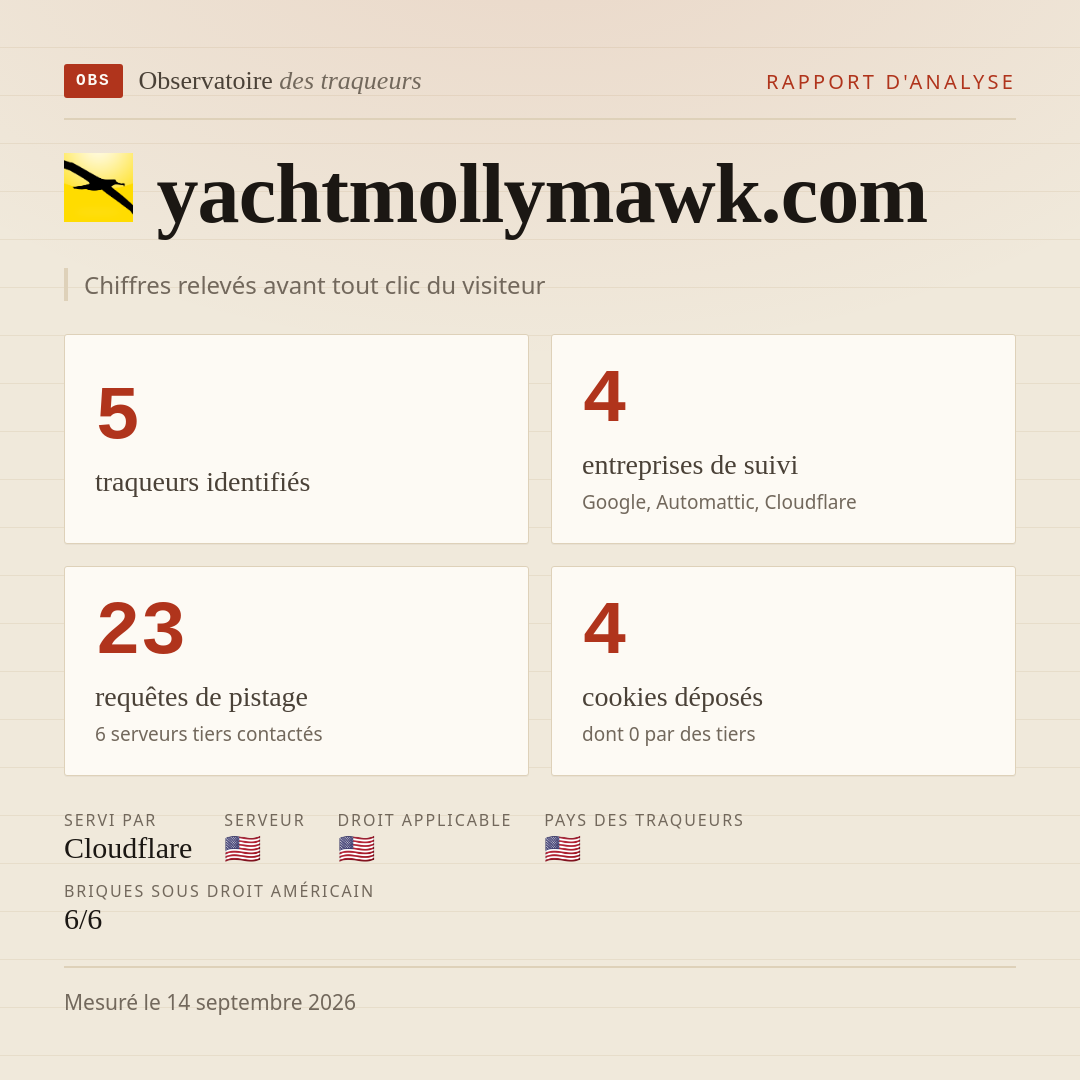 yachtmollymawk.com : 5 traqueurs identifiés, 4 entreprises de suivi, 23 requêtes de pistage. Chiffres relevés avant tout clic du visiteur.