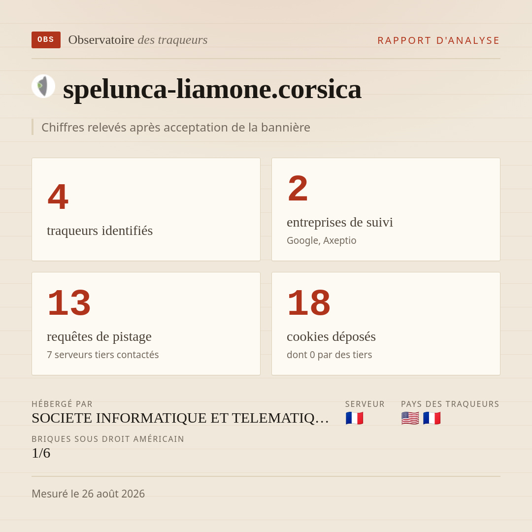 spelunca-liamone.corsica : 4 traqueurs identifiés, 2 entreprises de suivi, 13 requêtes de pistage. Chiffres relevés après acceptation de la bannière.