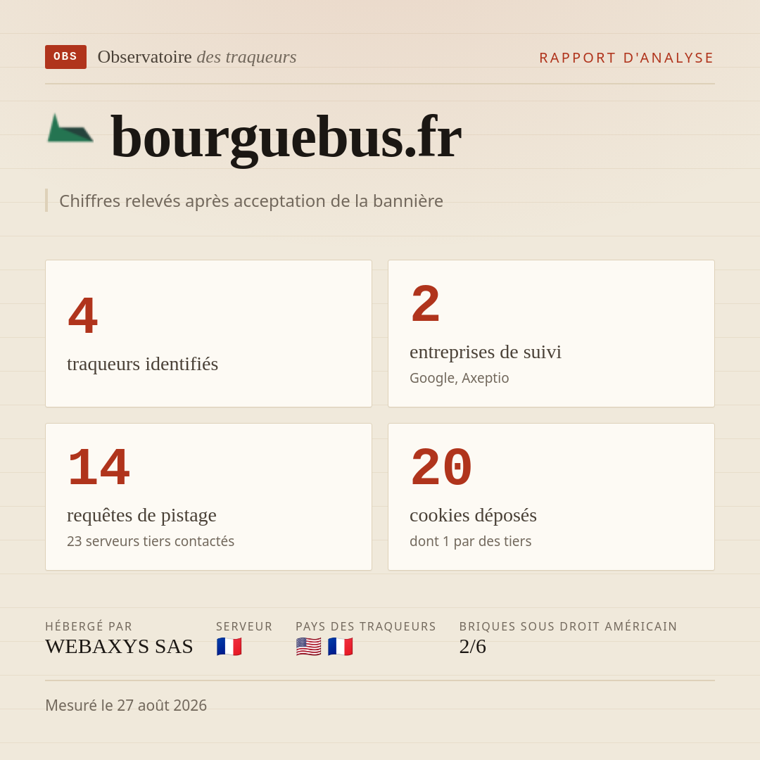 bourguebus.fr : 4 traqueurs identifiés, 2 entreprises de suivi, 14 requêtes de pistage. Chiffres relevés après acceptation de la bannière.