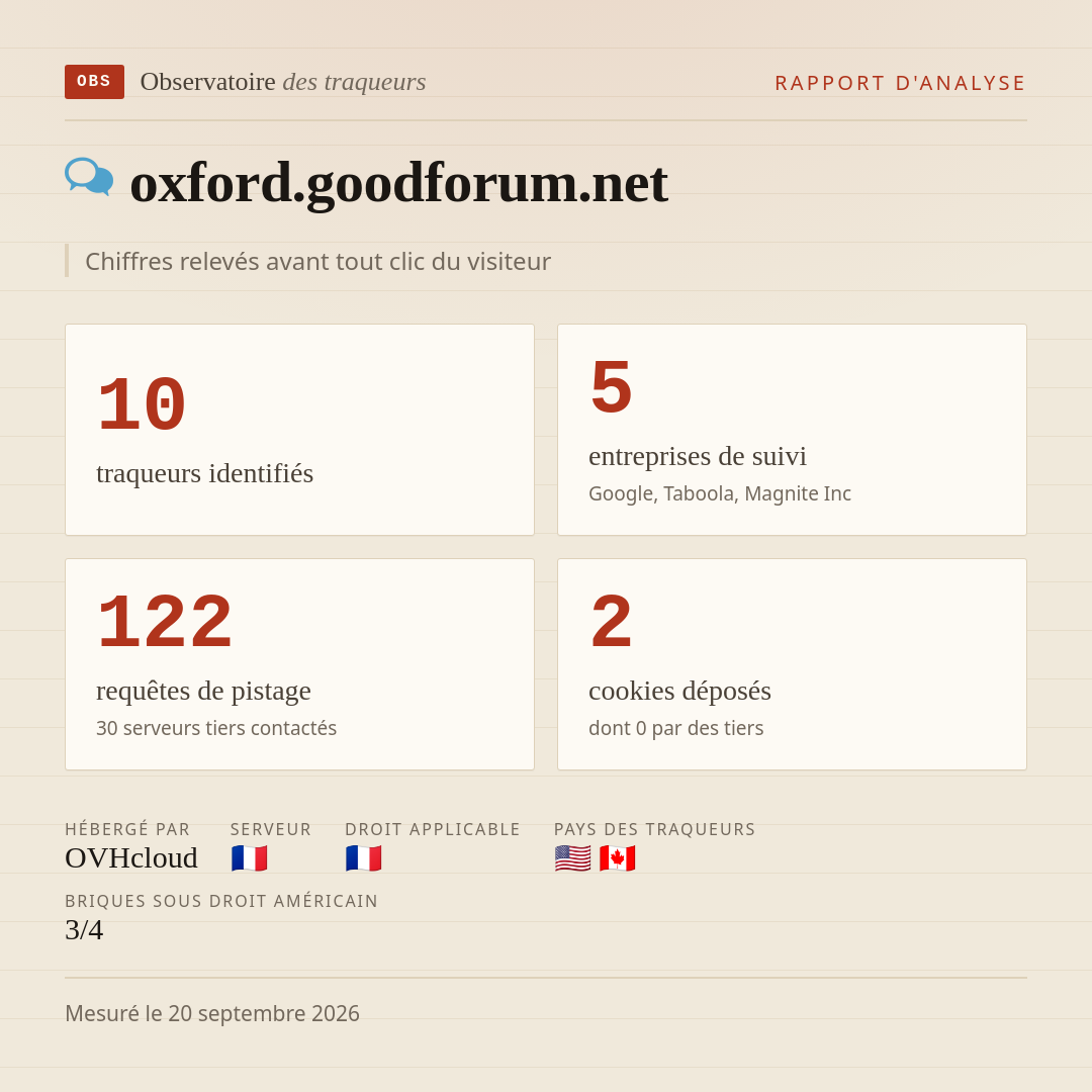 oxford.goodforum.net : 10 traqueurs identifiés, 5 entreprises de suivi, 122 requêtes de pistage. Chiffres relevés avant tout clic du visiteur.