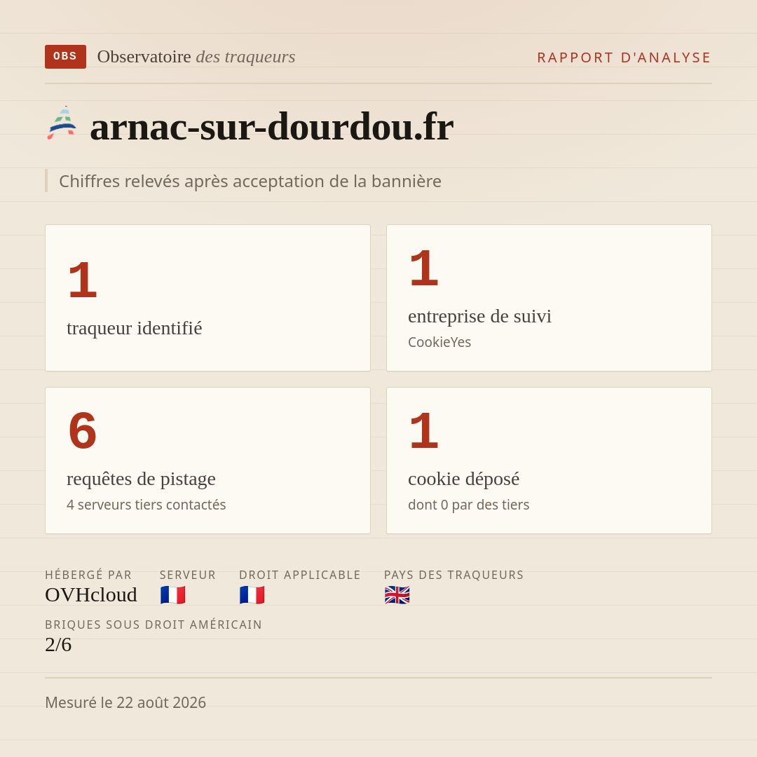arnac-sur-dourdou.fr : 1 traqueur identifié, 1 entreprise de suivi, 6 requêtes de pistage. Chiffres relevés après acceptation de la bannière.