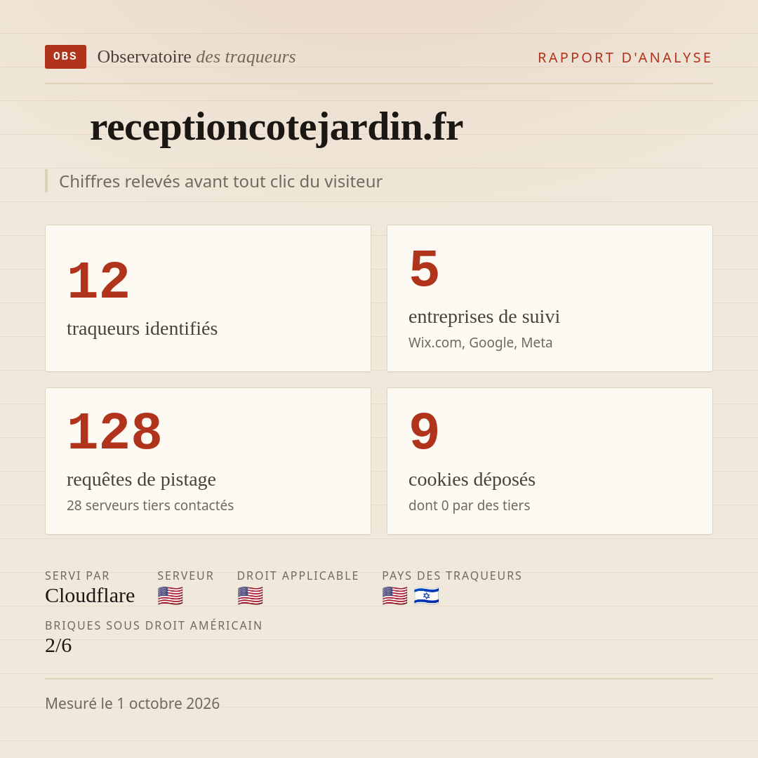 receptioncotejardin.fr : 12 traqueurs identifiés, 5 entreprises de suivi, 128 requêtes de pistage. Chiffres relevés avant tout clic du visiteur.
