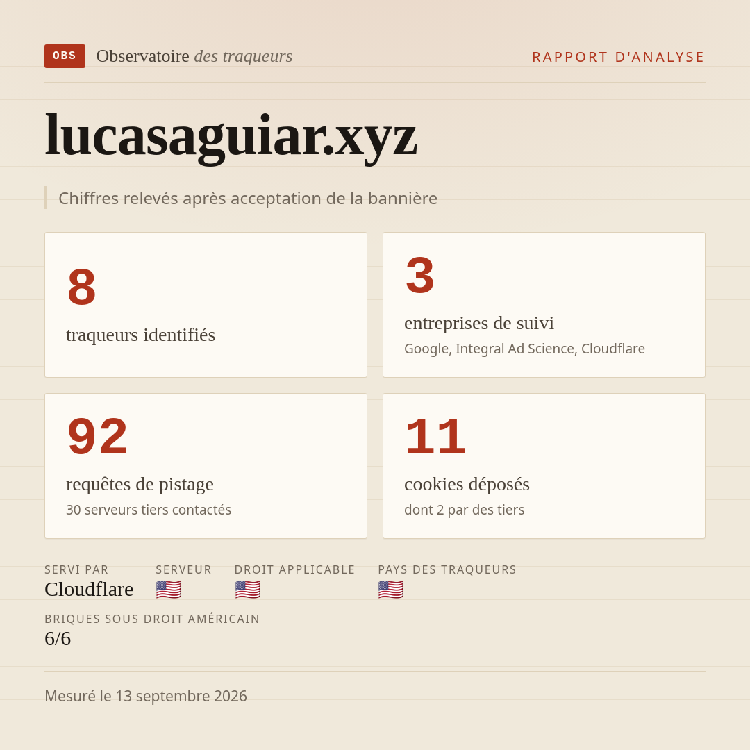 lucasaguiar.xyz : 8 traqueurs identifiés, 3 entreprises de suivi, 92 requêtes de pistage. Chiffres relevés après acceptation de la bannière.