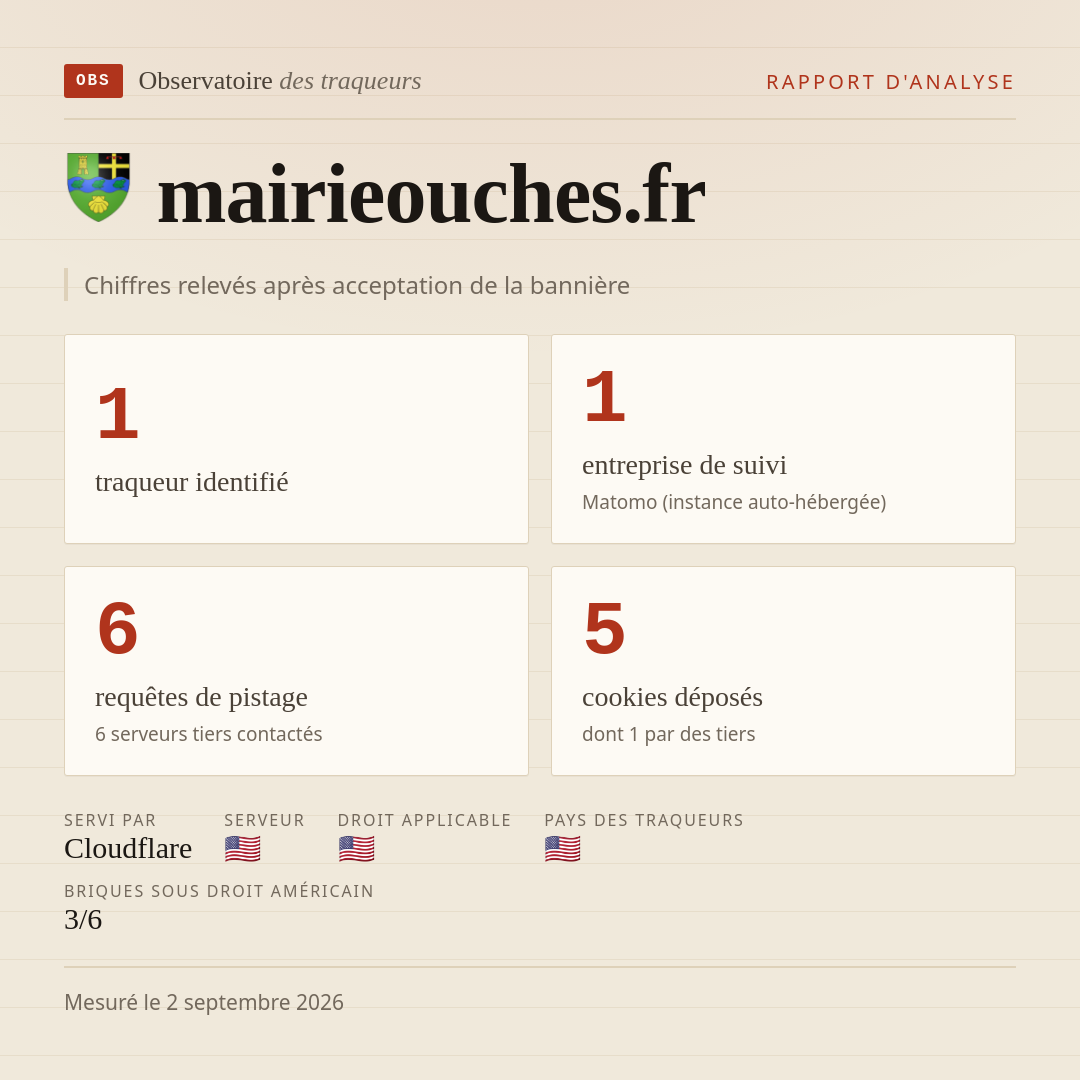 mairieouches.fr : 1 traqueur identifié, 1 entreprise de suivi, 6 requêtes de pistage. Chiffres relevés après acceptation de la bannière.