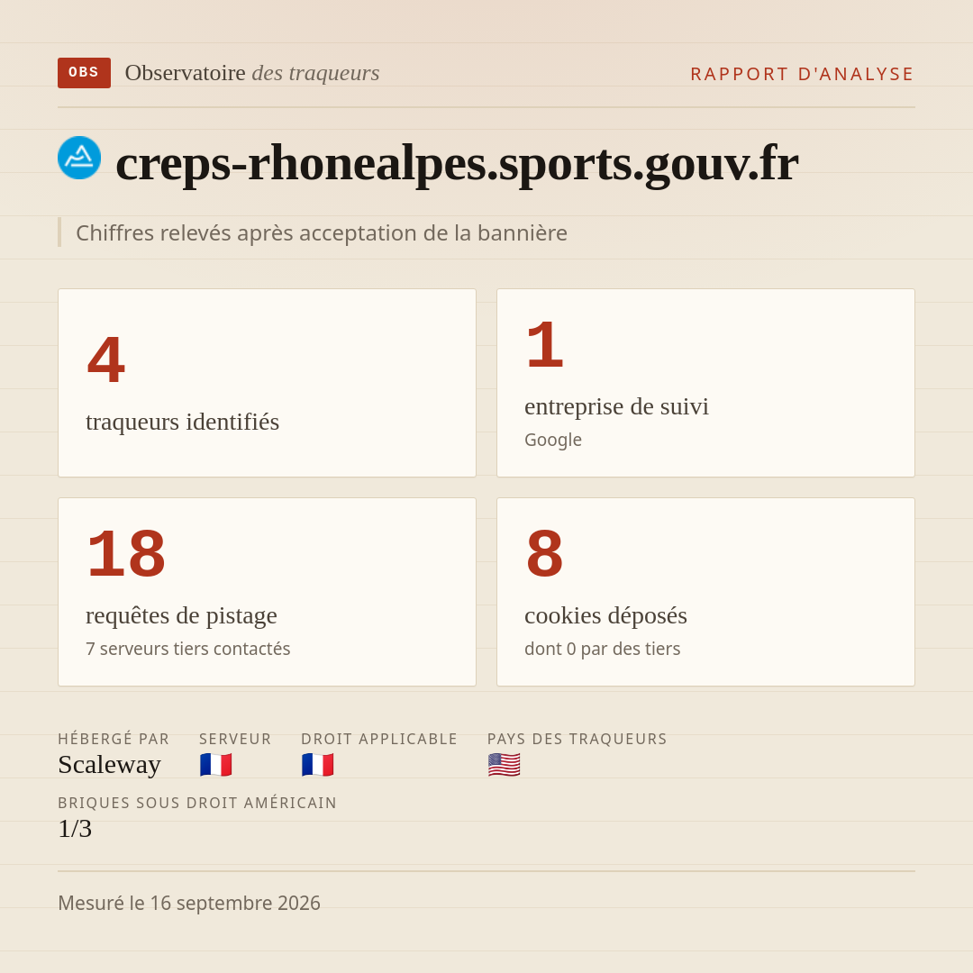 creps-rhonealpes.sports.gouv.fr : 4 traqueurs identifiés, 1 entreprise de suivi, 18 requêtes de pistage. Chiffres relevés après acceptation de la bannière.