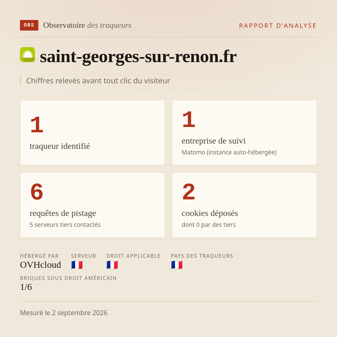 saint-georges-sur-renon.fr : 1 traqueur identifié, 1 entreprise de suivi, 6 requêtes de pistage. Chiffres relevés avant tout clic du visiteur.