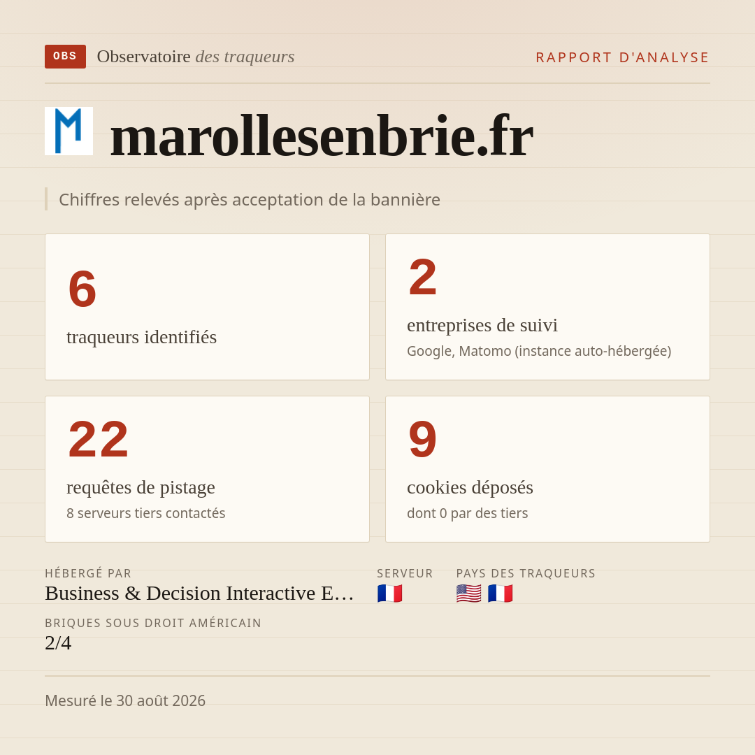 marollesenbrie.fr : 6 traqueurs identifiés, 2 entreprises de suivi, 22 requêtes de pistage. Chiffres relevés après acceptation de la bannière.