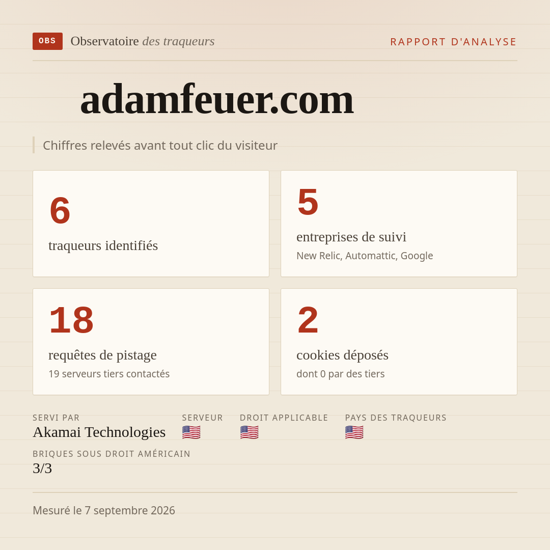 adamfeuer.com : 6 traqueurs identifiés, 5 entreprises de suivi, 18 requêtes de pistage. Chiffres relevés avant tout clic du visiteur.
