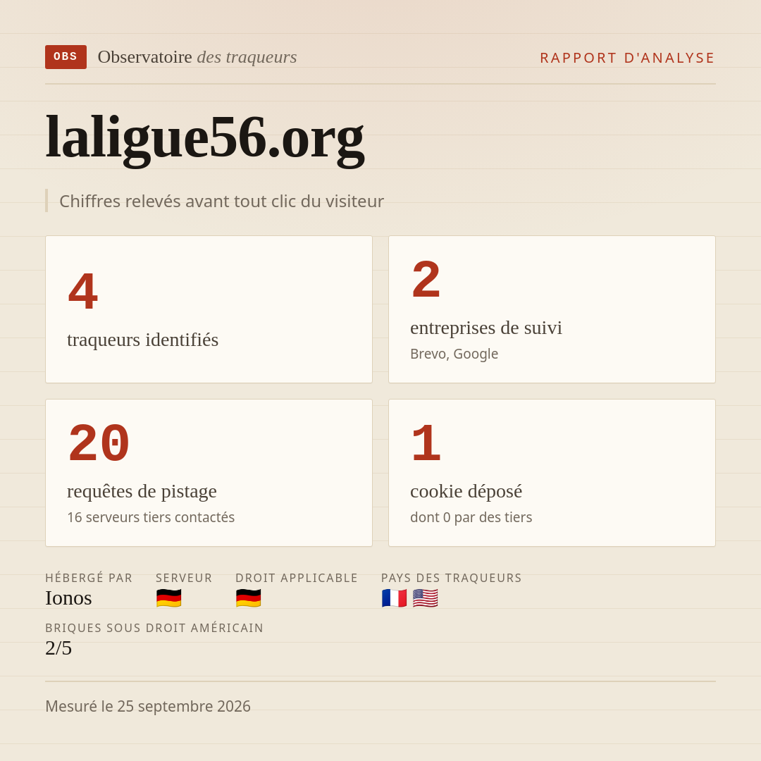 laligue56.org : 4 traqueurs identifiés, 2 entreprises de suivi, 20 requêtes de pistage. Chiffres relevés avant tout clic du visiteur.