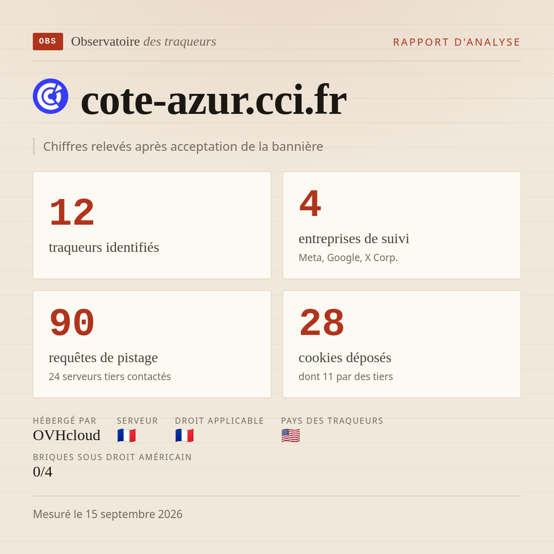 cote-azur.cci.fr : 12 traqueurs identifiés, 4 entreprises de suivi, 90 requêtes de pistage. Chiffres relevés après acceptation de la bannière.