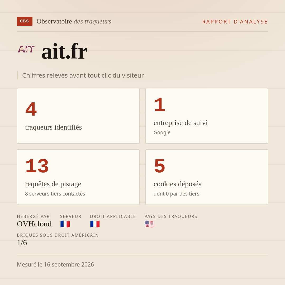 ait.fr : 4 traqueurs identifiés, 1 entreprise de suivi, 13 requêtes de pistage. Chiffres relevés avant tout clic du visiteur.