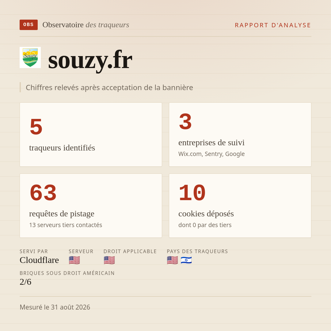 souzy.fr : 5 traqueurs identifiés, 3 entreprises de suivi, 63 requêtes de pistage. Chiffres relevés après acceptation de la bannière.