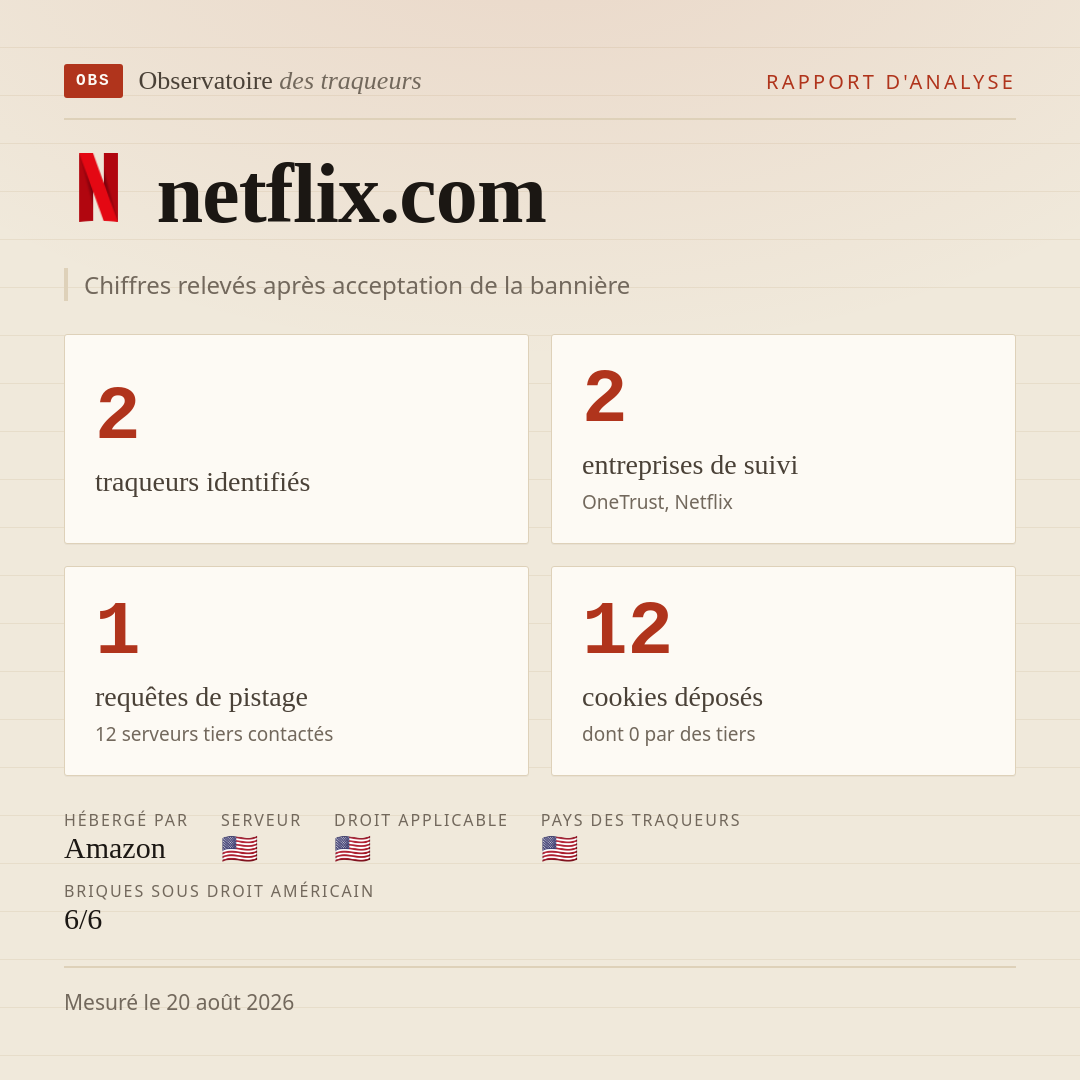 netflix.com : 2 traqueurs identifiés, 2 entreprises de suivi, 1 requêtes de pistage. Chiffres relevés après acceptation de la bannière.