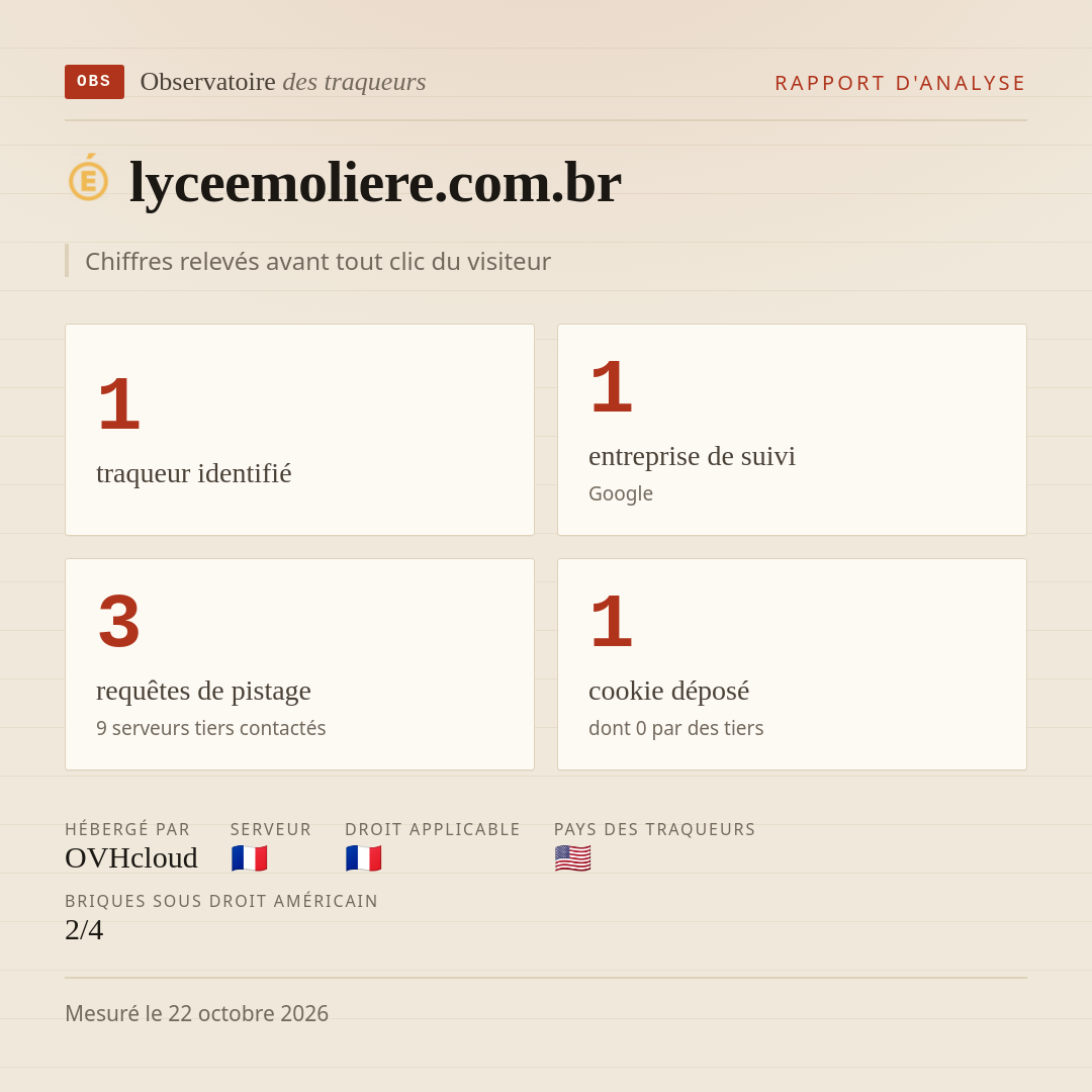 lyceemoliere.com.br : 1 traqueur identifié, 1 entreprise de suivi, 3 requêtes de pistage. Chiffres relevés avant tout clic du visiteur.