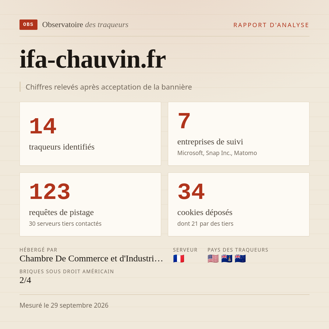 ifa-chauvin.fr : 14 traqueurs identifiés, 7 entreprises de suivi, 123 requêtes de pistage. Chiffres relevés après acceptation de la bannière.