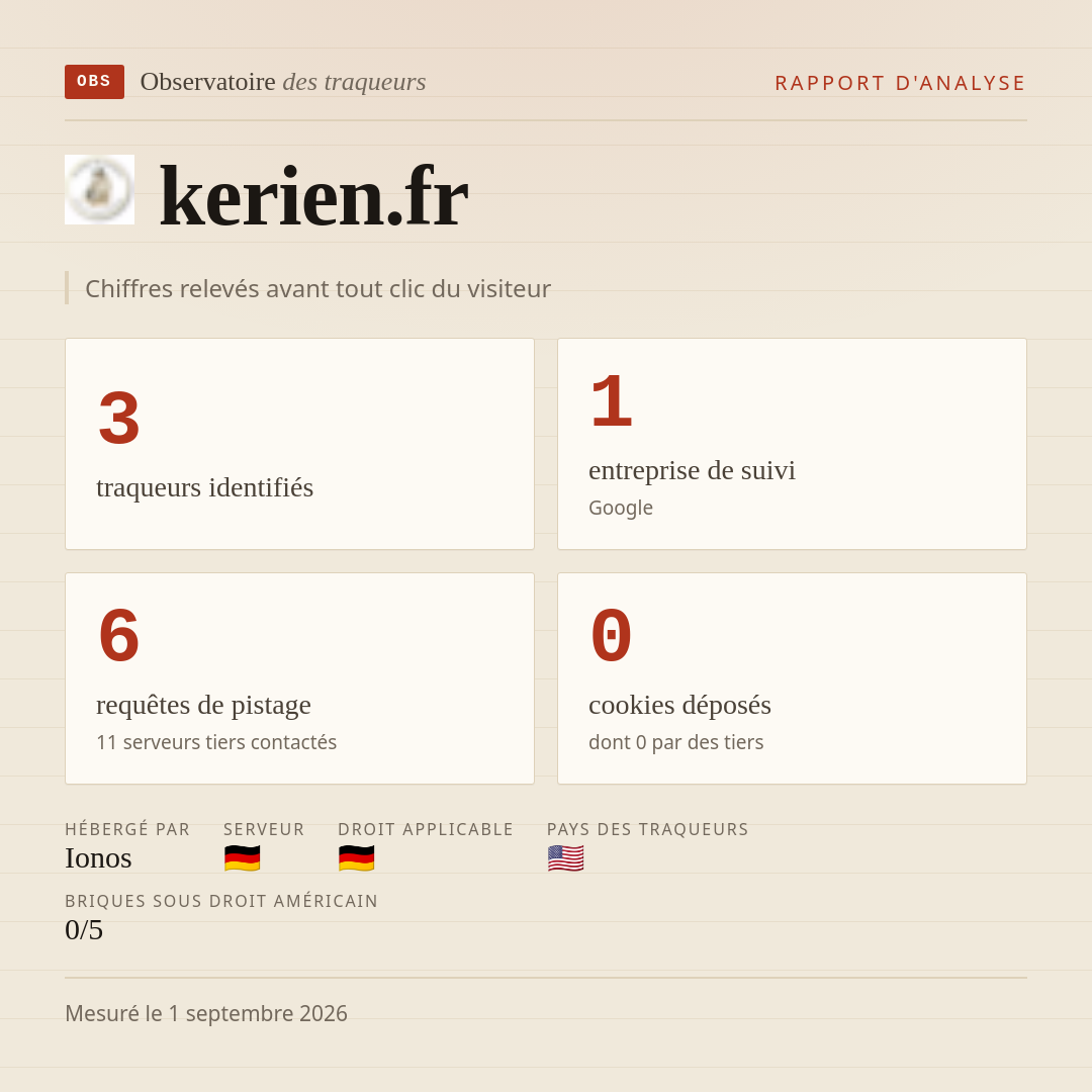 kerien.fr : 3 traqueurs identifiés, 1 entreprise de suivi, 6 requêtes de pistage. Chiffres relevés avant tout clic du visiteur.