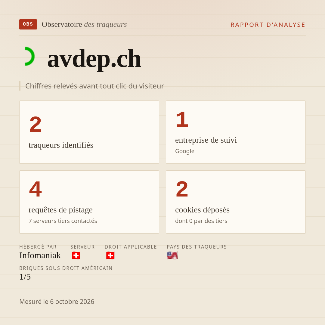 avdep.ch : 2 traqueurs identifiés, 1 entreprise de suivi, 4 requêtes de pistage. Chiffres relevés avant tout clic du visiteur.
