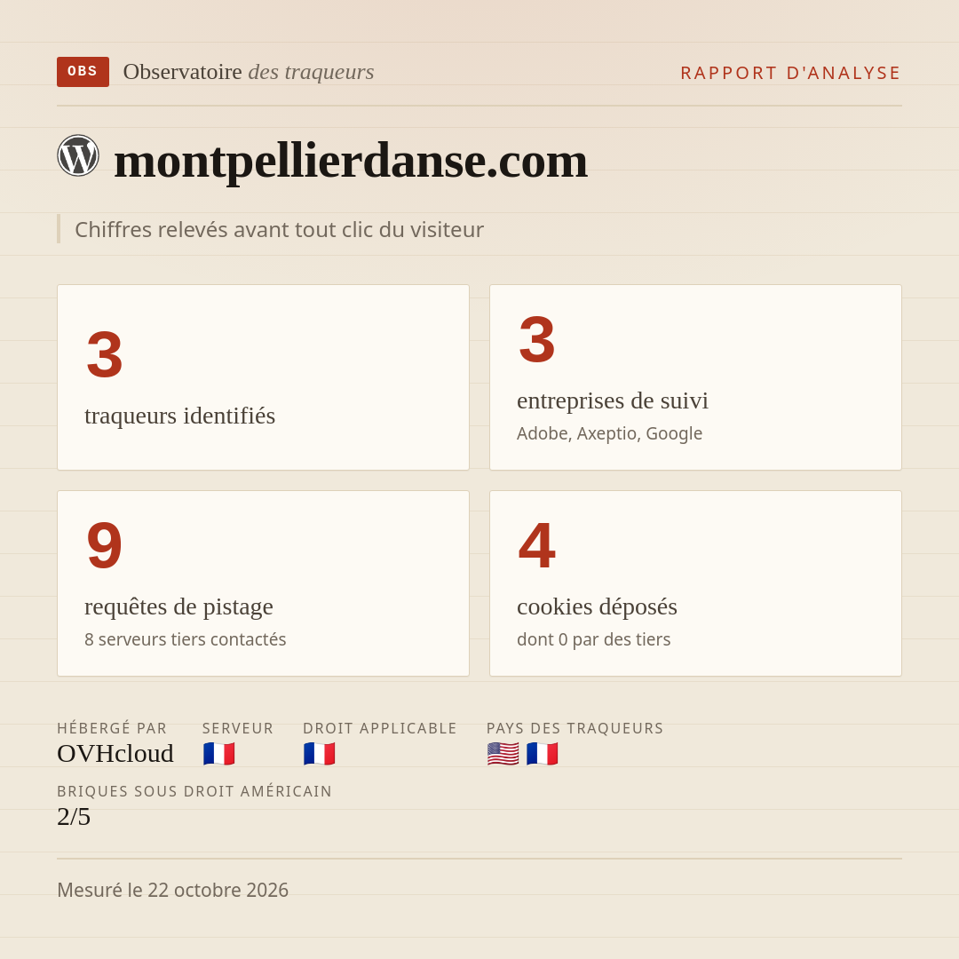 montpellierdanse.com : 3 traqueurs identifiés, 3 entreprises de suivi, 9 requêtes de pistage. Chiffres relevés avant tout clic du visiteur.