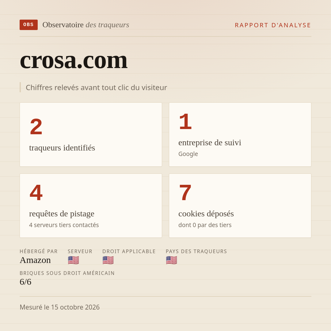 crosa.com : 2 traqueurs identifiés, 1 entreprise de suivi, 4 requêtes de pistage. Chiffres relevés avant tout clic du visiteur.