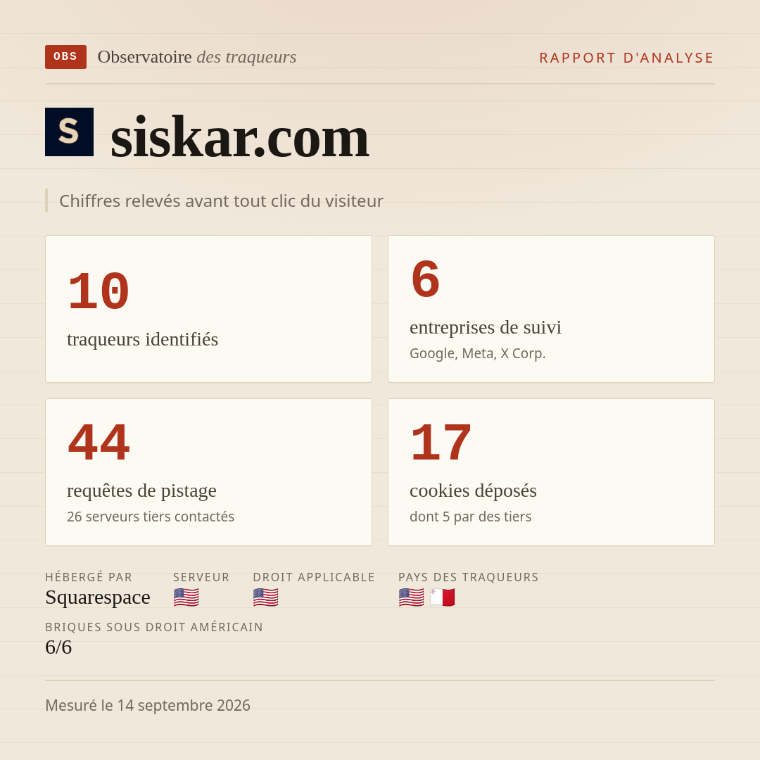 siskar.com : 10 traqueurs identifiés, 6 entreprises de suivi, 44 requêtes de pistage. Chiffres relevés avant tout clic du visiteur.