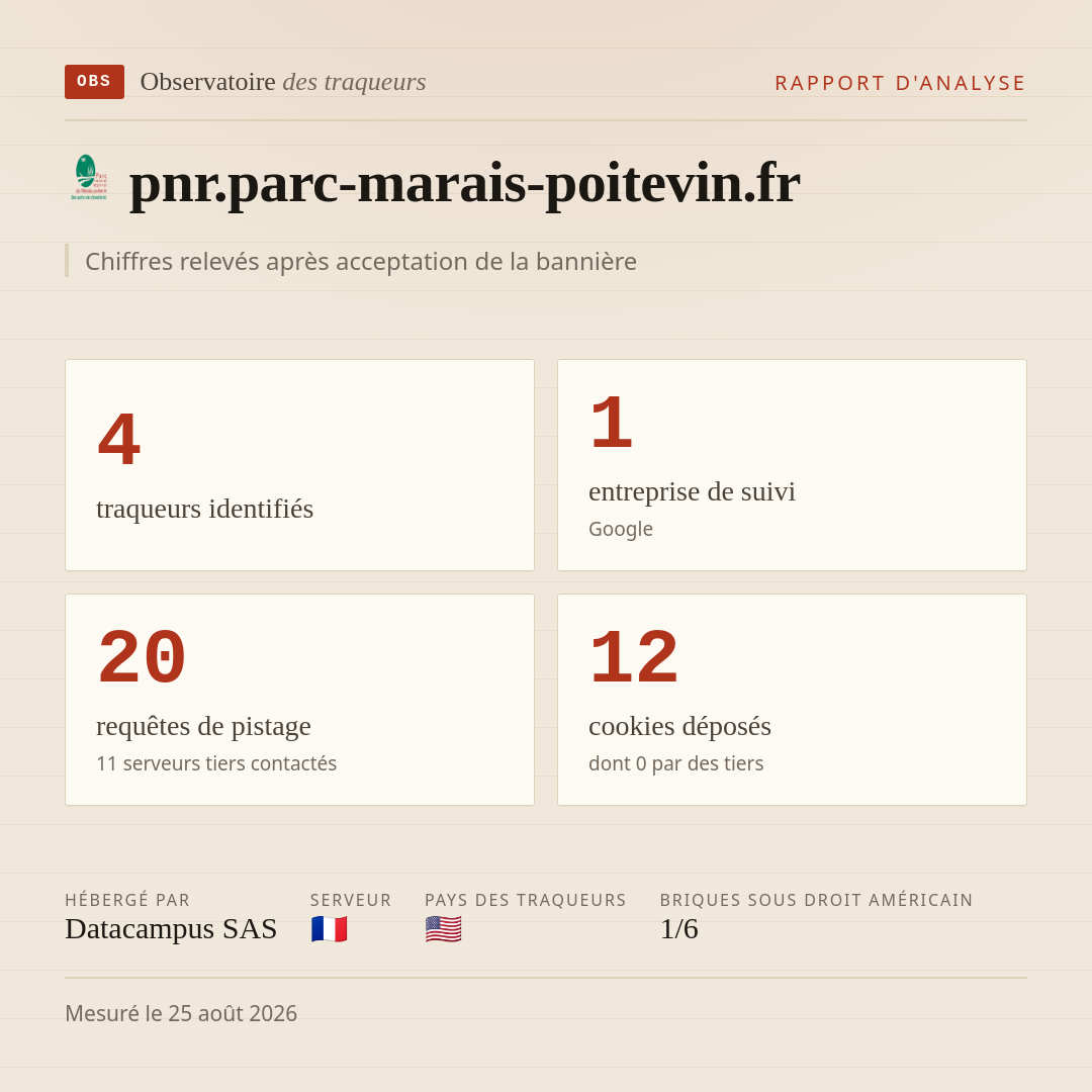 pnr.parc-marais-poitevin.fr : 4 traqueurs identifiés, 1 entreprise de suivi, 20 requêtes de pistage. Chiffres relevés après acceptation de la bannière.