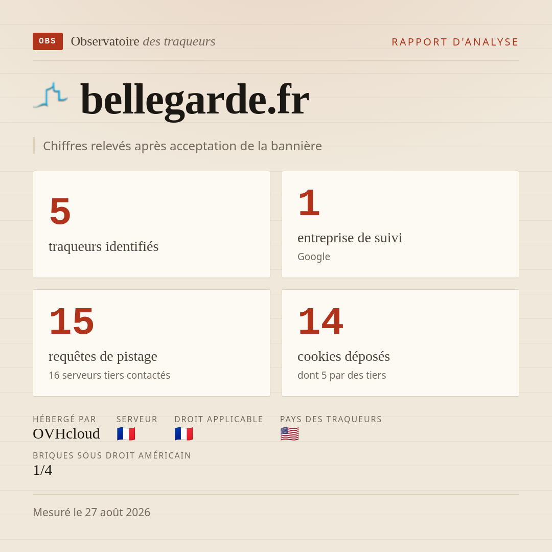 bellegarde.fr : 5 traqueurs identifiés, 1 entreprise de suivi, 15 requêtes de pistage. Chiffres relevés après acceptation de la bannière.