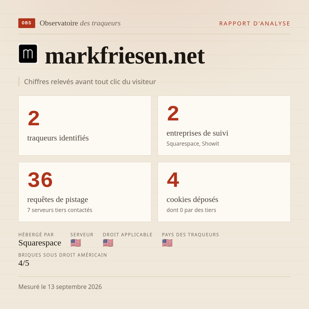 markfriesen.net : 2 traqueurs identifiés, 2 entreprises de suivi, 36 requêtes de pistage. Chiffres relevés avant tout clic du visiteur.