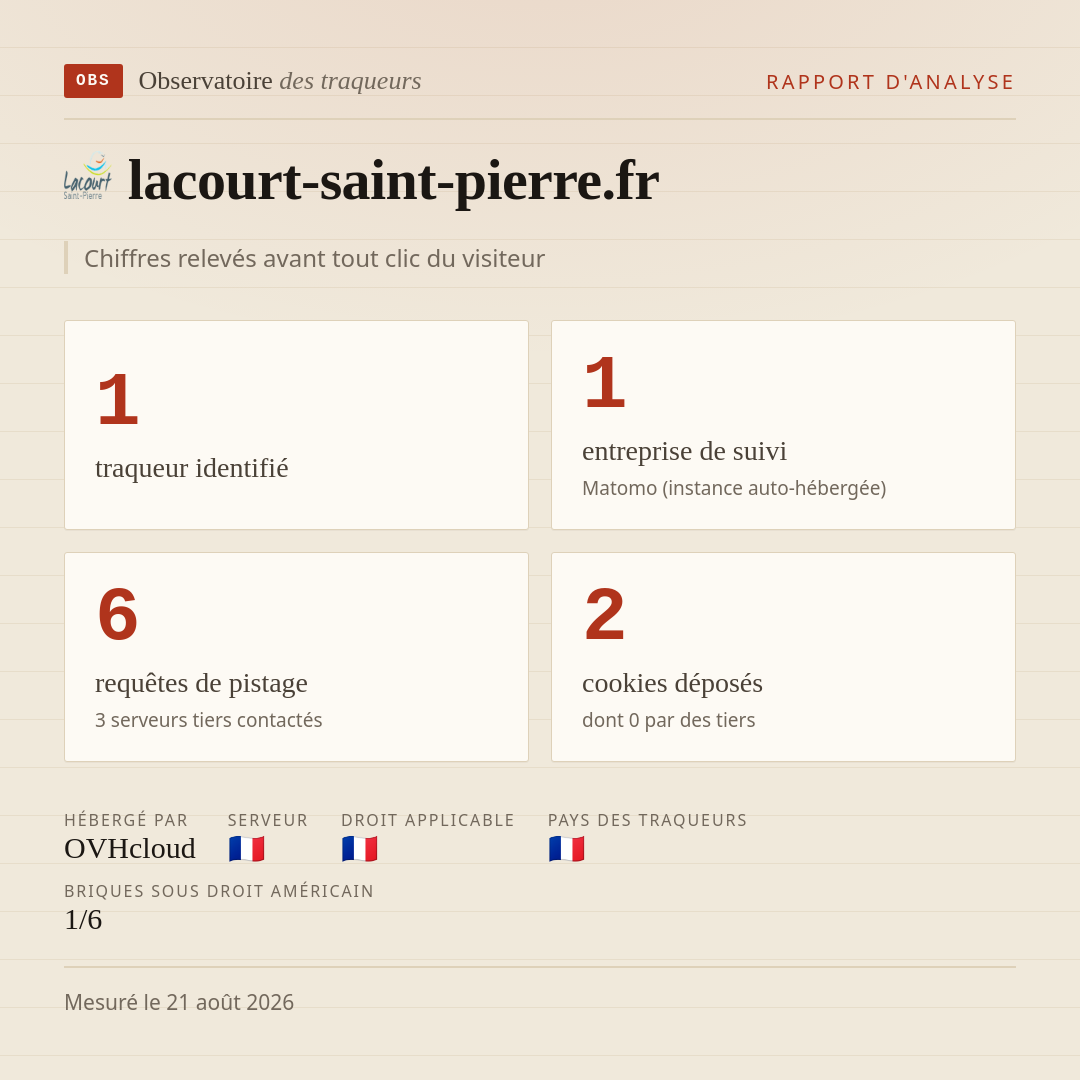 lacourt-saint-pierre.fr : 1 traqueur identifié, 1 entreprise de suivi, 6 requêtes de pistage. Chiffres relevés avant tout clic du visiteur.