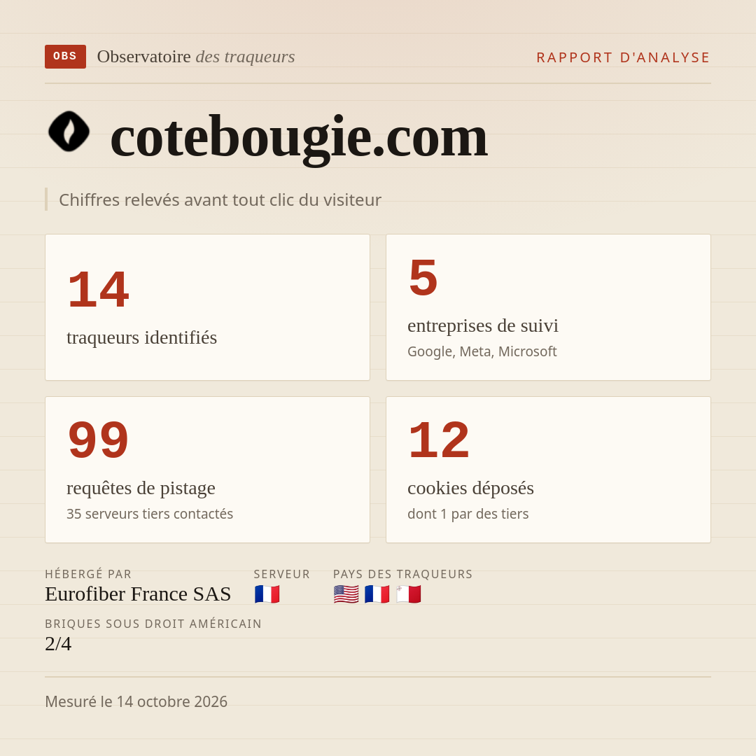 cotebougie.com : 14 traqueurs identifiés, 5 entreprises de suivi, 99 requêtes de pistage. Chiffres relevés avant tout clic du visiteur.