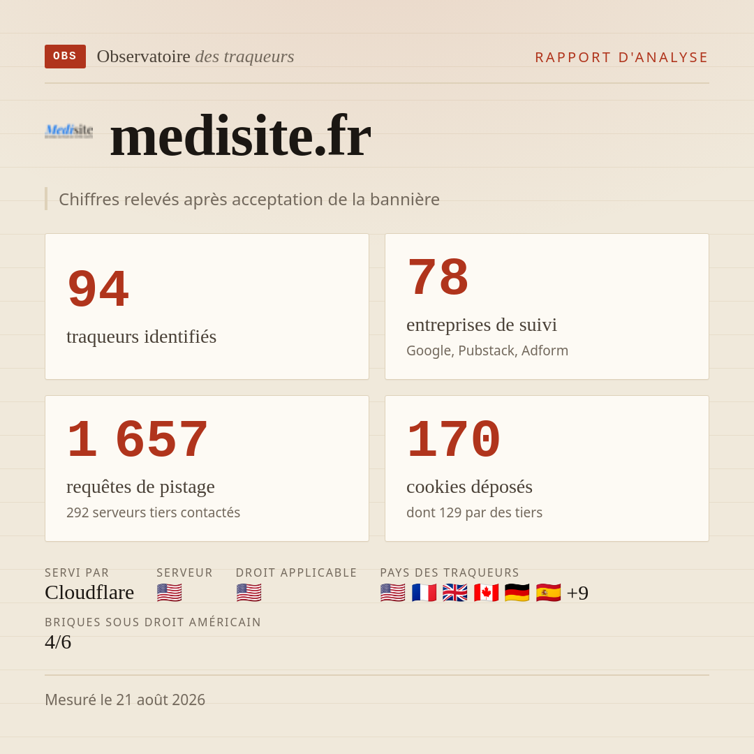 medisite.fr : 94 traqueurs identifiés, 78 entreprises de suivi, 1 657 requêtes de pistage. Chiffres relevés après acceptation de la bannière.
