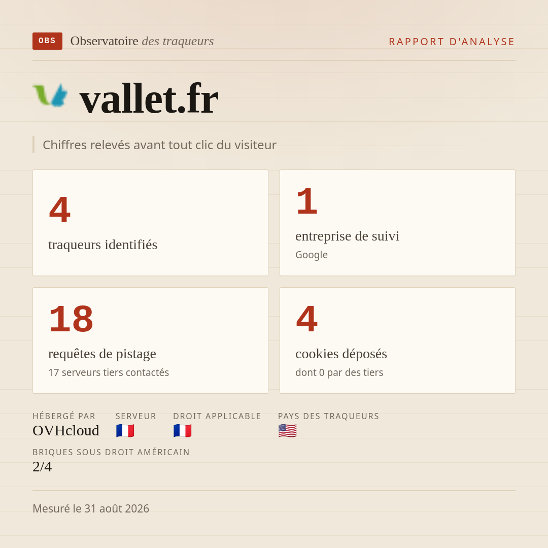 vallet.fr : 4 traqueurs identifiés, 1 entreprise de suivi, 18 requêtes de pistage. Chiffres relevés avant tout clic du visiteur.